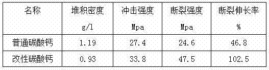 Electrical-conductive modified calcium carbonate and preparation method thereof