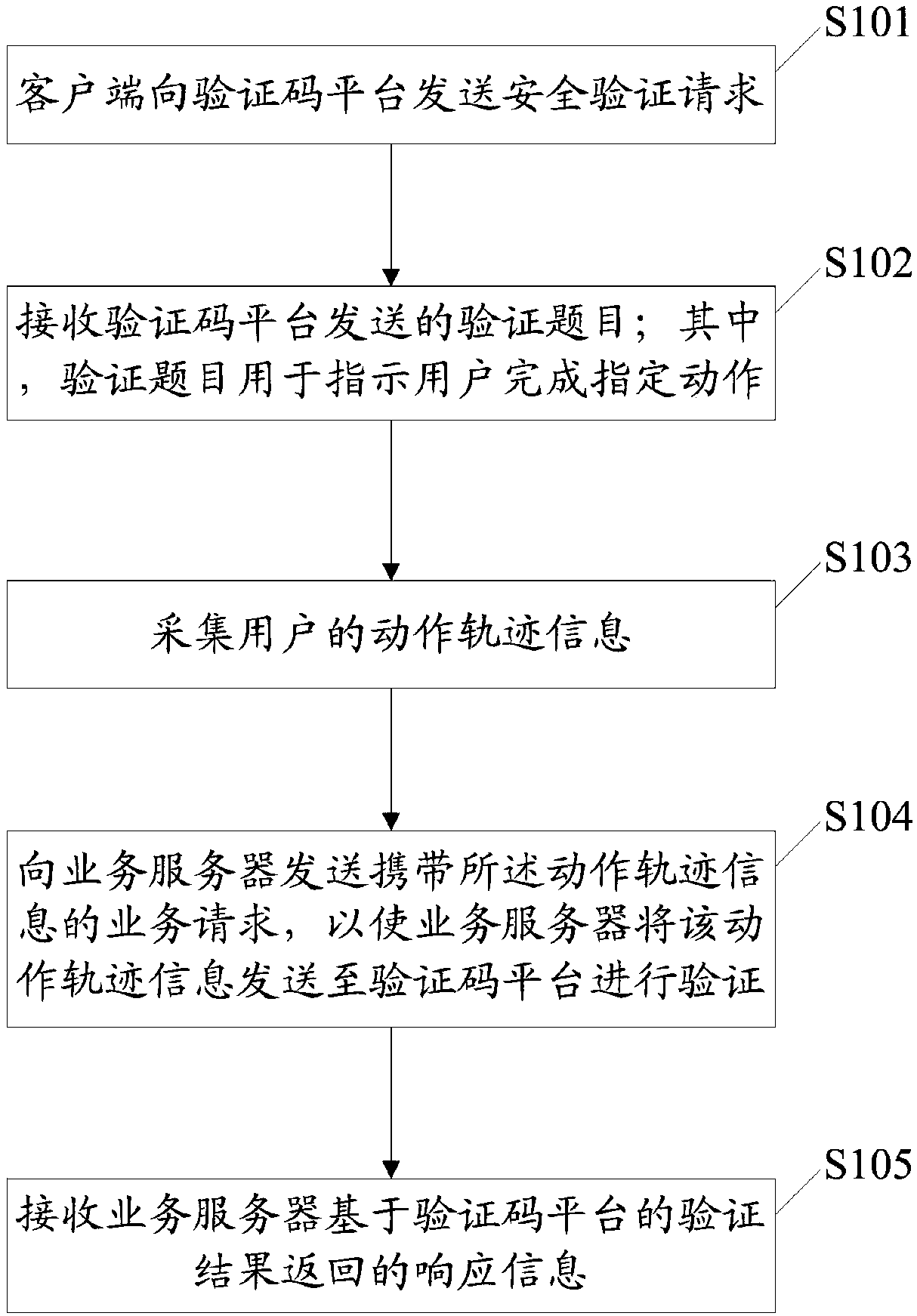 Safety verification method and device