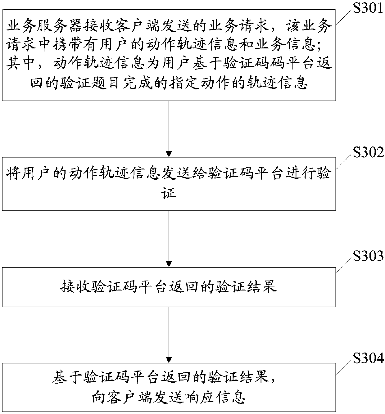 Safety verification method and device