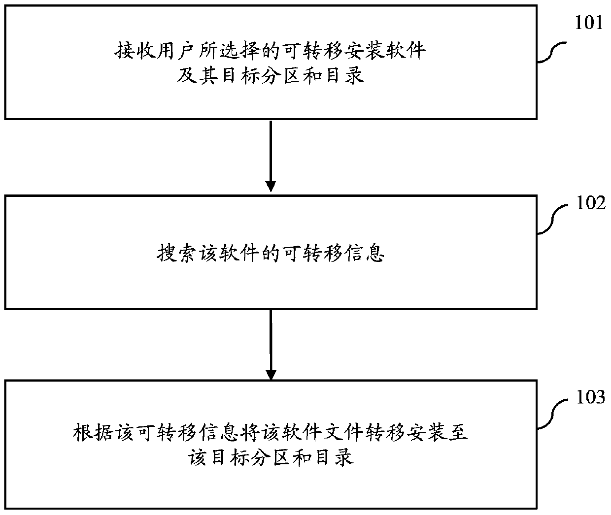 Method and system for software migration and installation for computing equipment