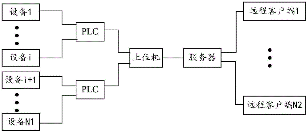 Production line monitoring method, remote client, server and upper computer