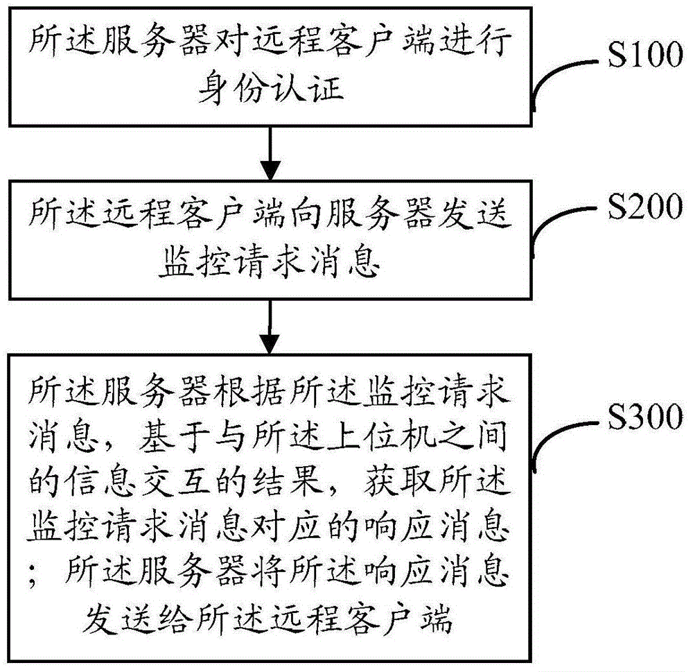 Production line monitoring method, remote client, server and upper computer