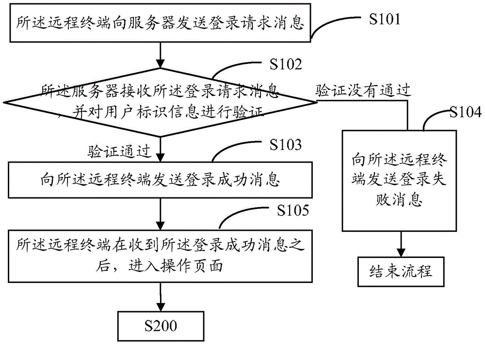 Production line monitoring method, remote client, server and upper computer