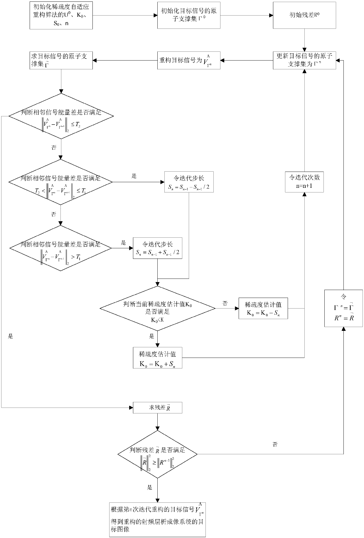 Method for adaptive sparse type subspace tracking tomography reconstruction