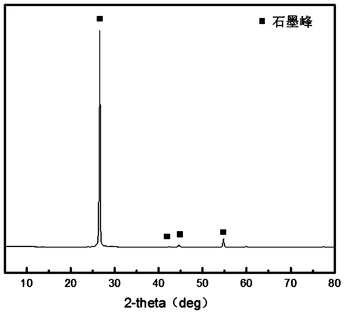 Lithium ion battery negative electrode material recycling method