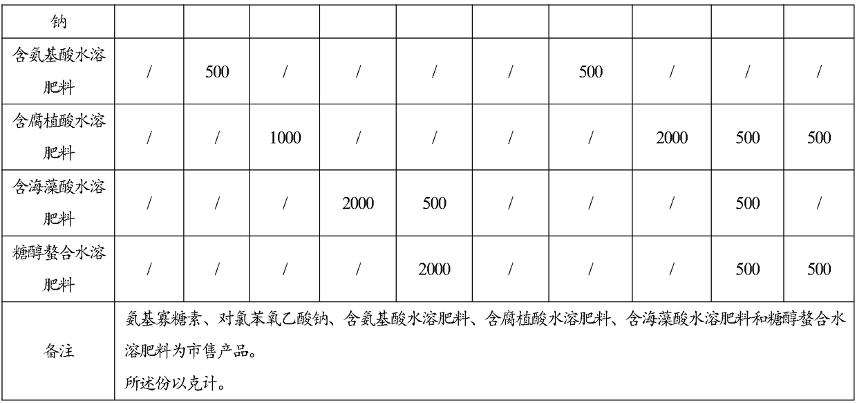 Composition and preparation of pesticide and fertilizer and application of composition