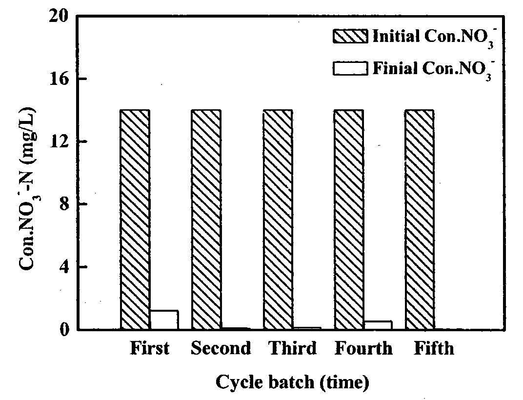 A method of removing nitrates from water by utilization of a zero-valent iron/oxidizing agent/zeolite synergetic system