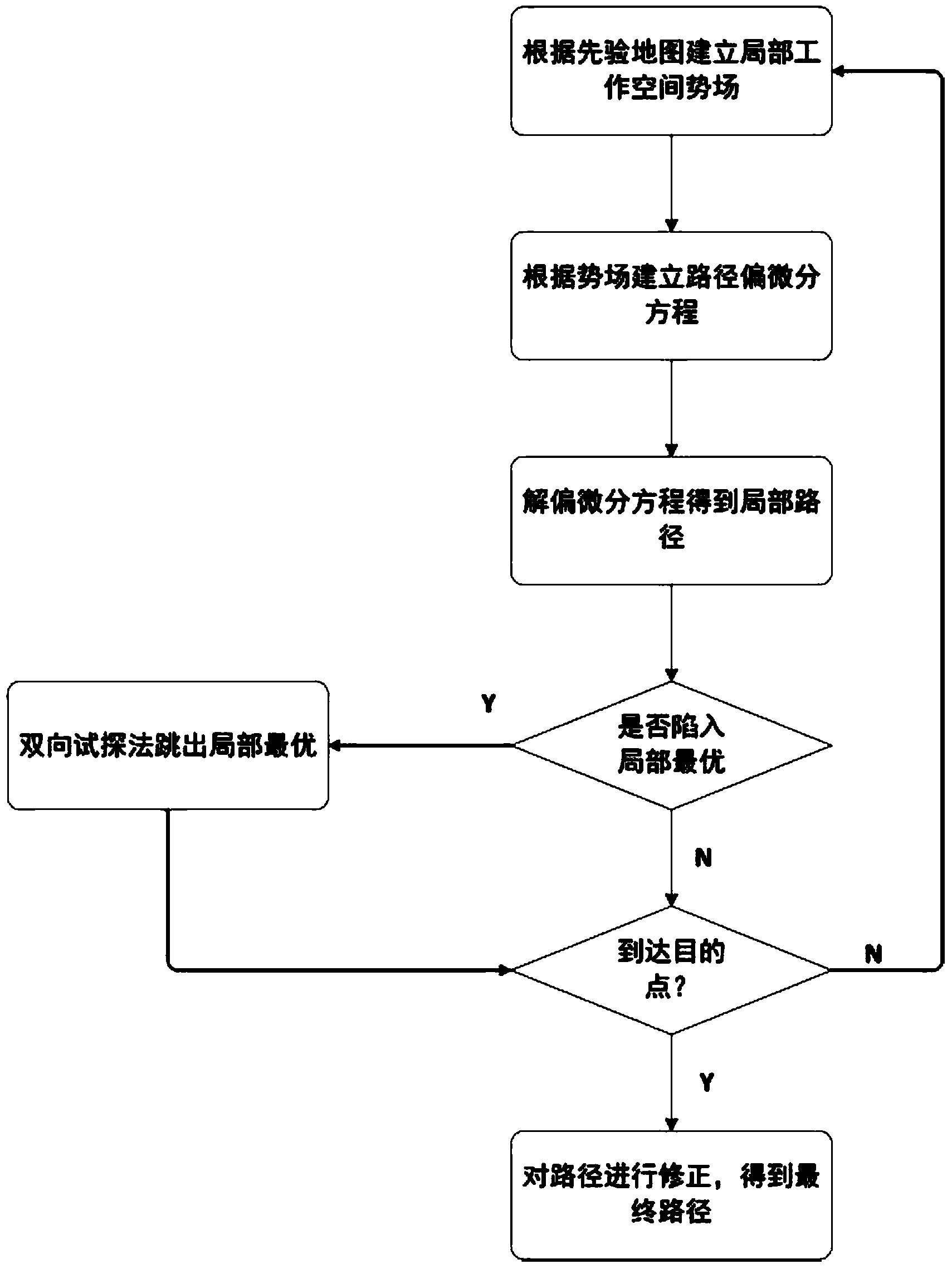 Coal mine rescue robot path planning method based on artificial potential field