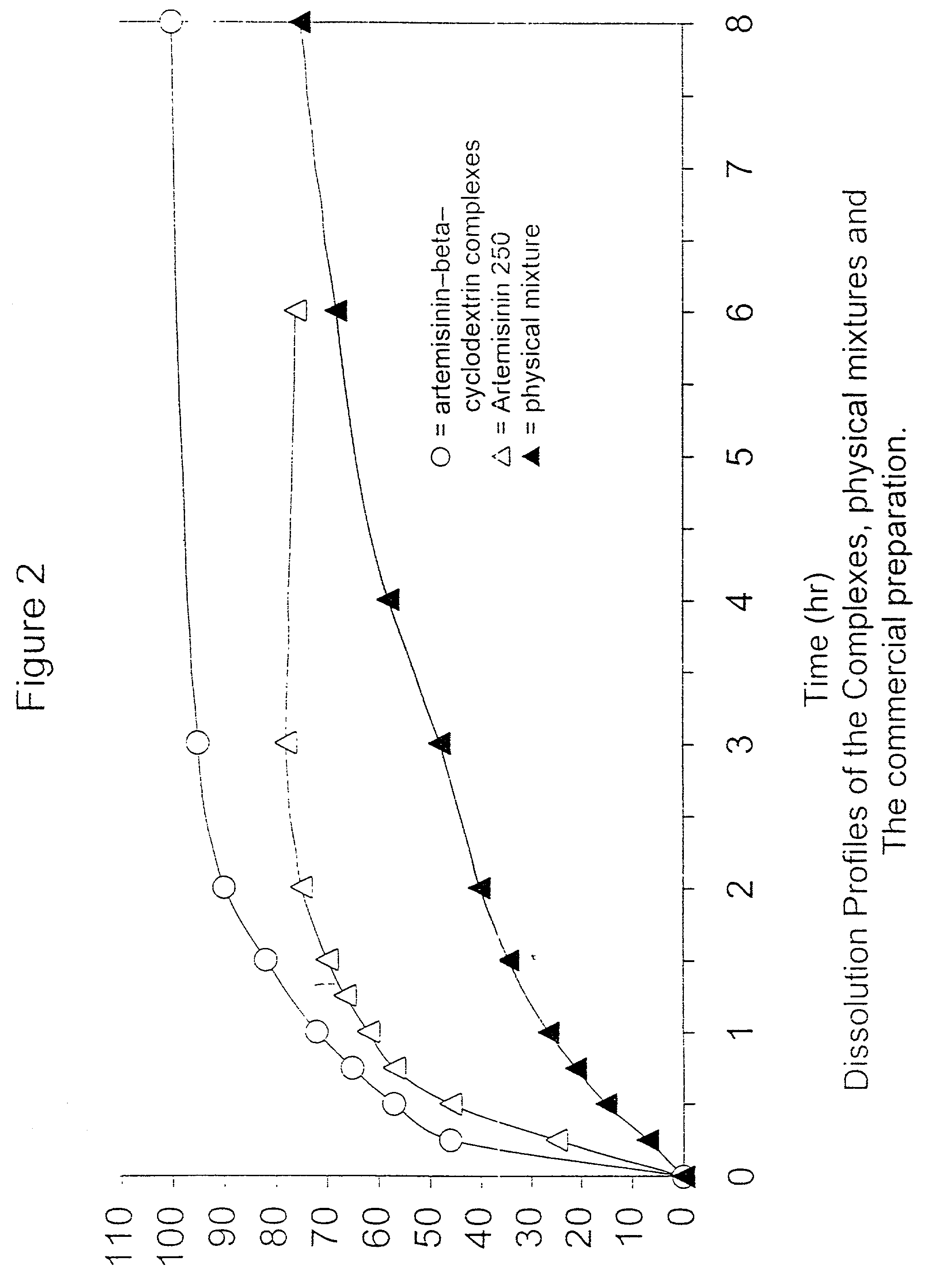 Formulation of artemisinin