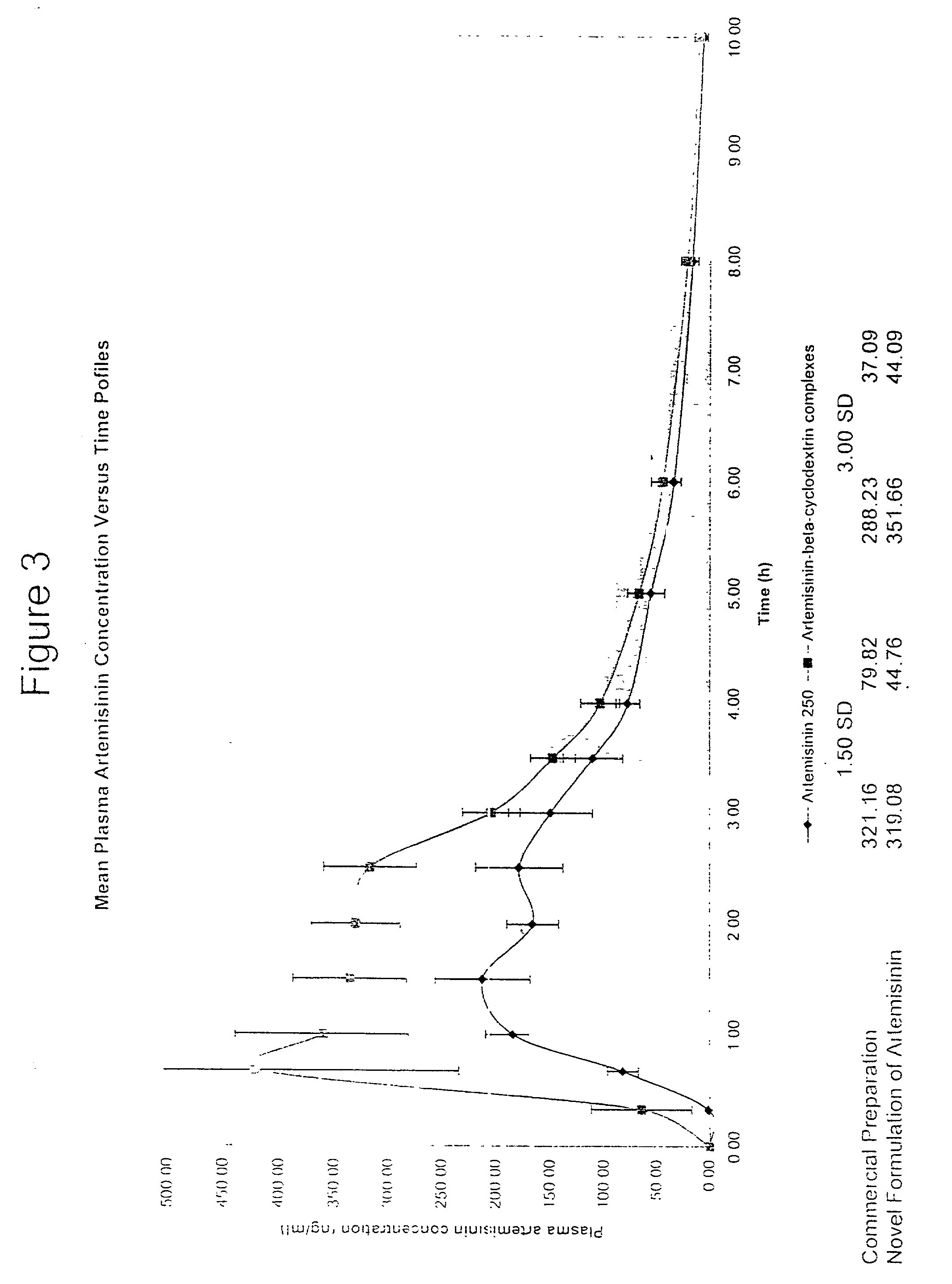 Formulation of artemisinin