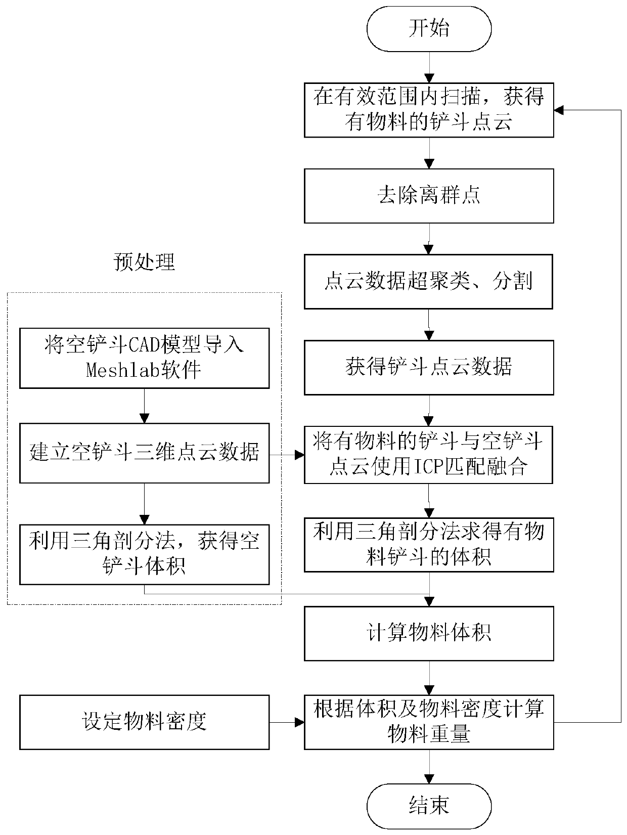 An excavator bucket material volume and weight measuring system