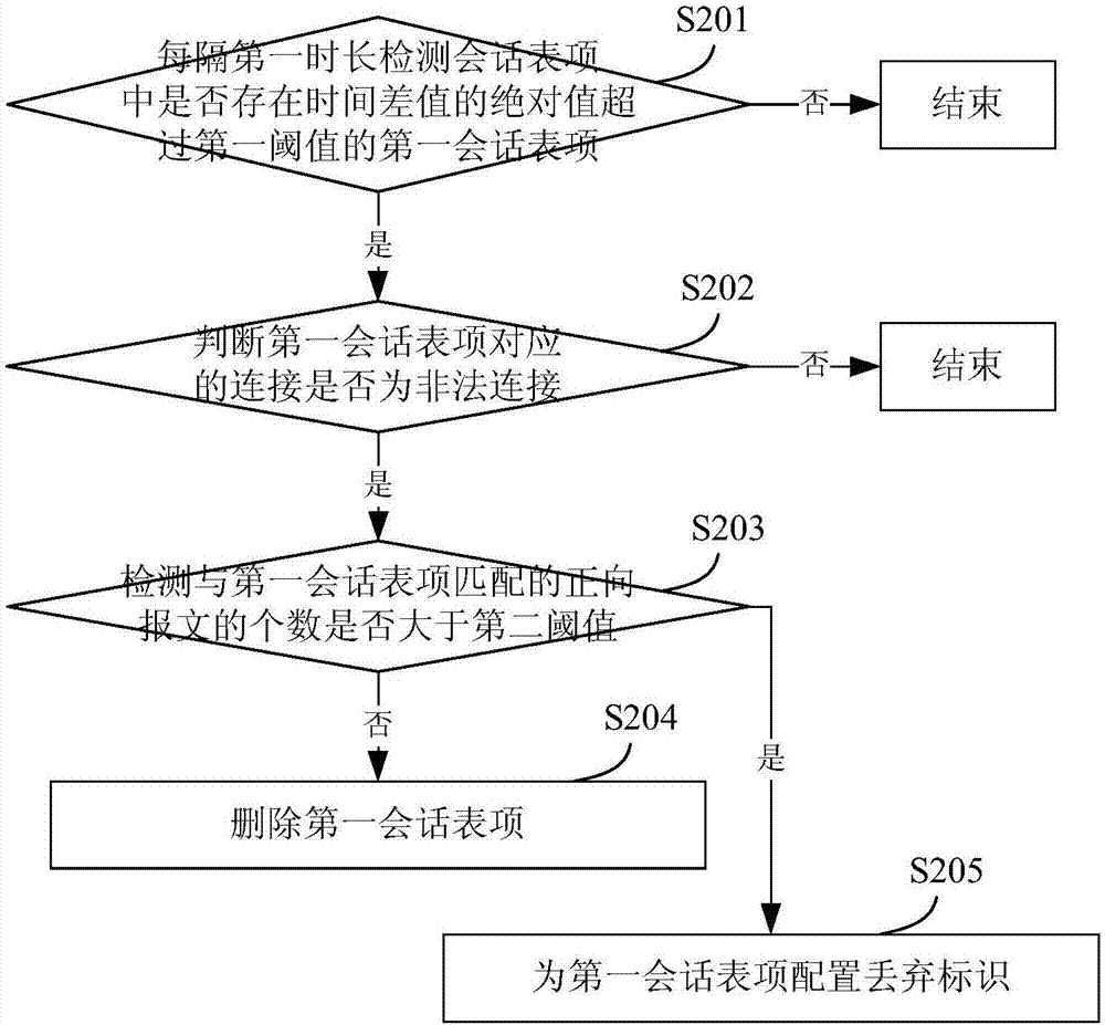 Session table entry processing method and device