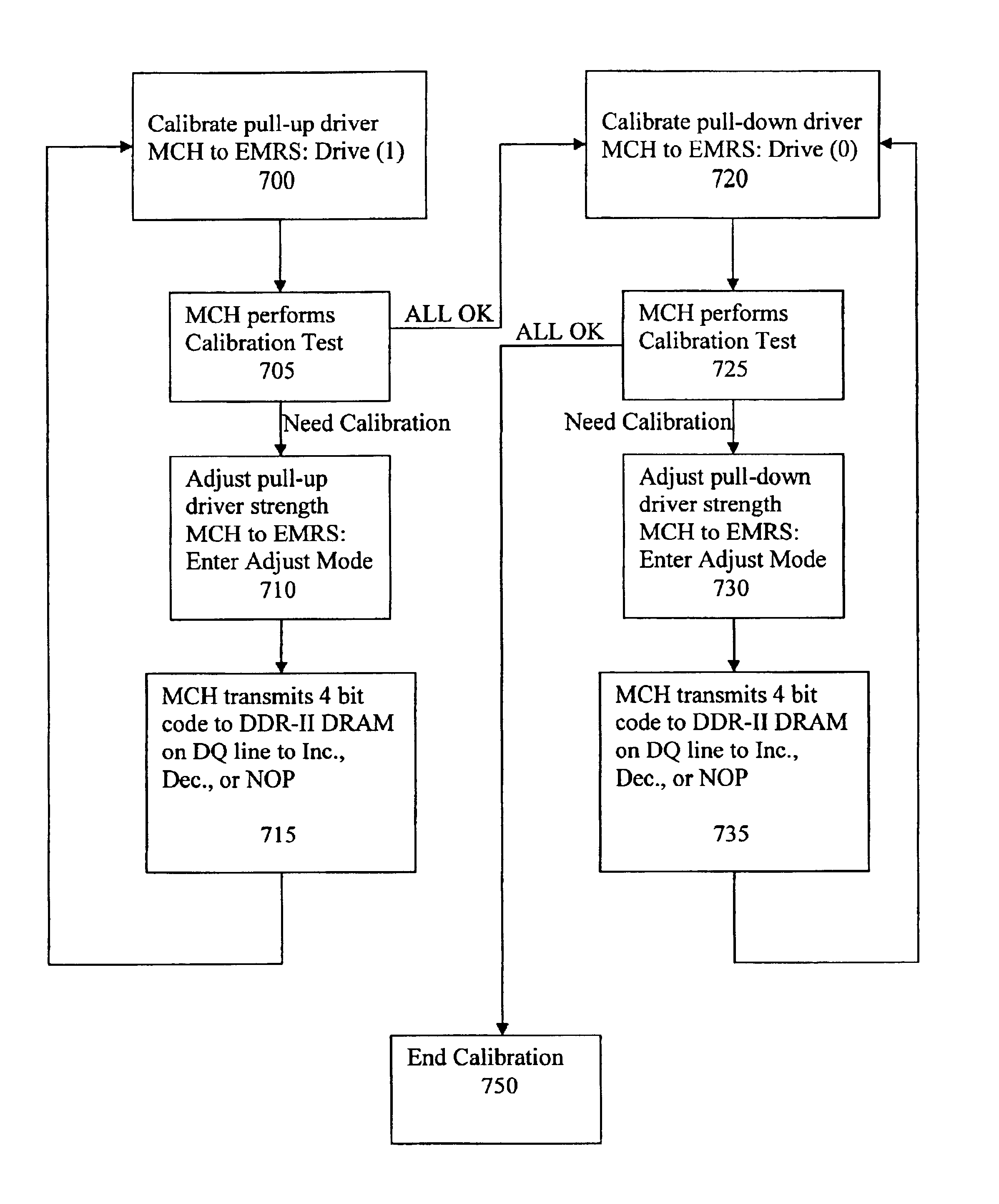 Circuit and method for calibrating DRAM pullup Ron to pulldown Ron