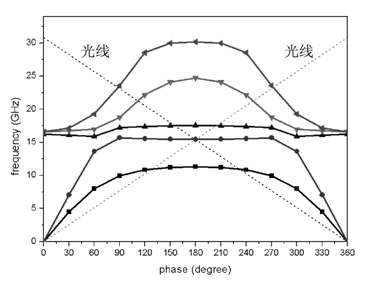 Electromagnetic band gap structure, electromagnetic band gap high-impedance substrate and planar travelling wave tube