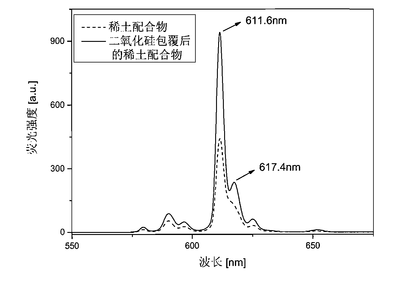 Rare earth complex coated with silicon dioxide and preparation method of rare earth complex