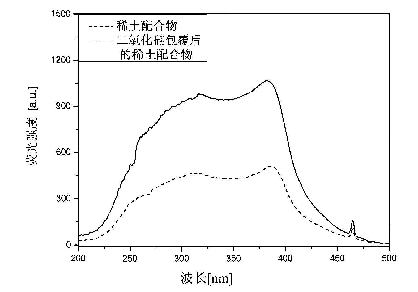 Rare earth complex coated with silicon dioxide and preparation method of rare earth complex