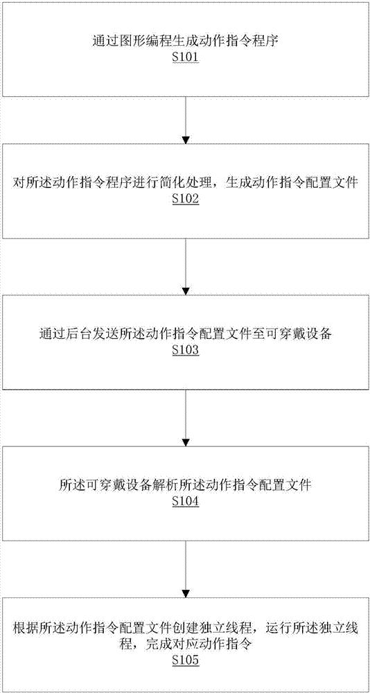 Graph programming-based wearable device configuration method and system and configuration system