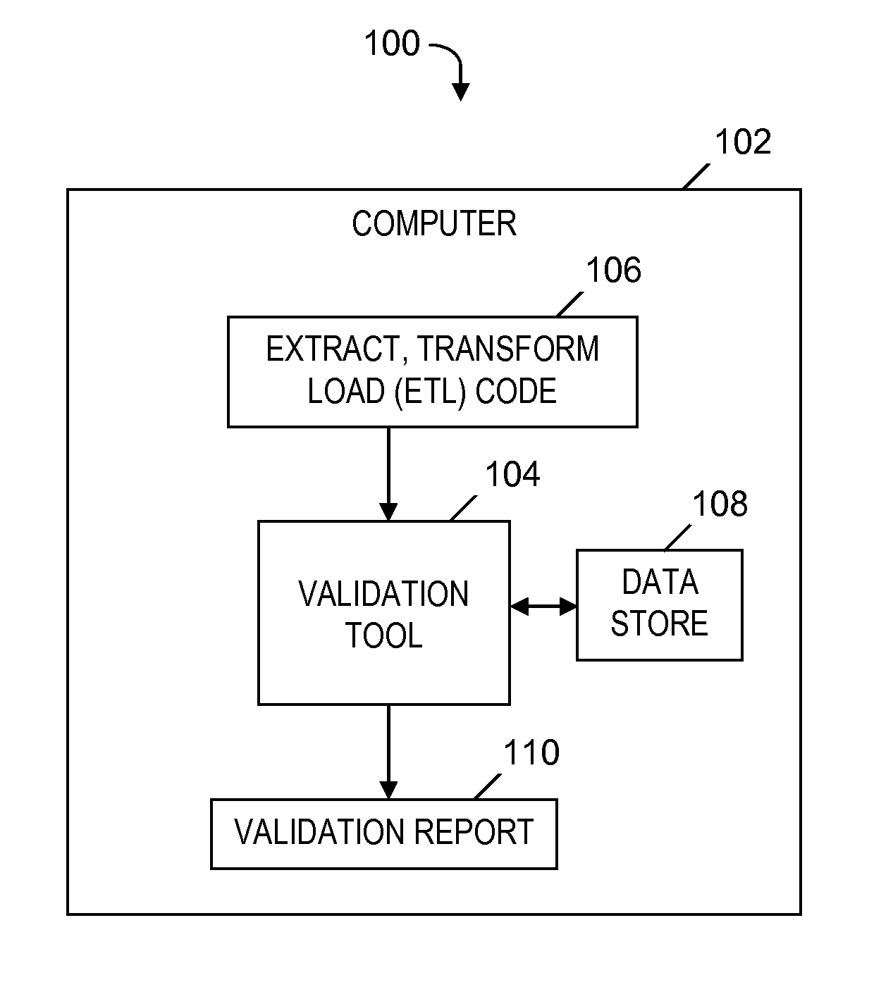 Validating code of an extract, transform and load (ETL) tool