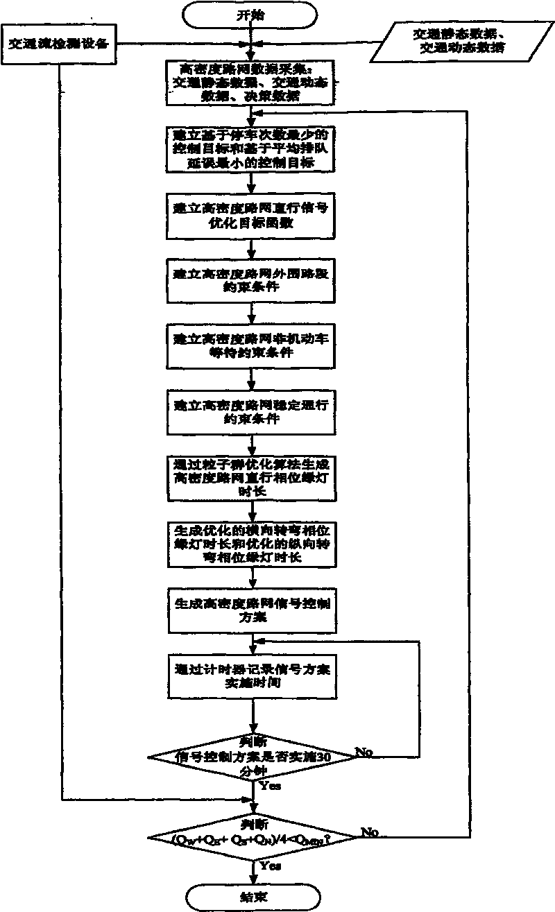 Signal control method for high density road grid in traffic rush hour