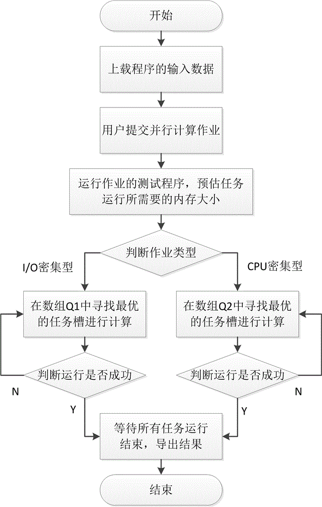 Parallel Computing Scheduling Method in Heterogeneous Environment