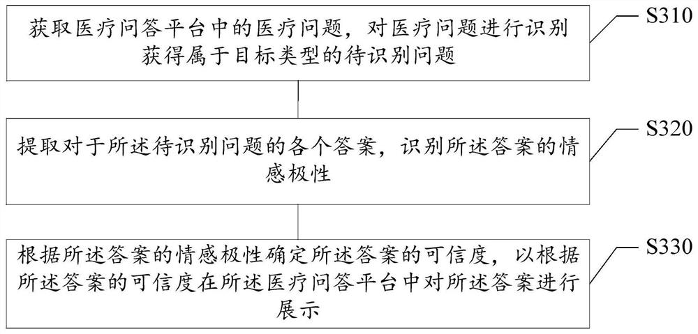 Answer identification method and device based on artificial intelligence, medium and electronic equipment