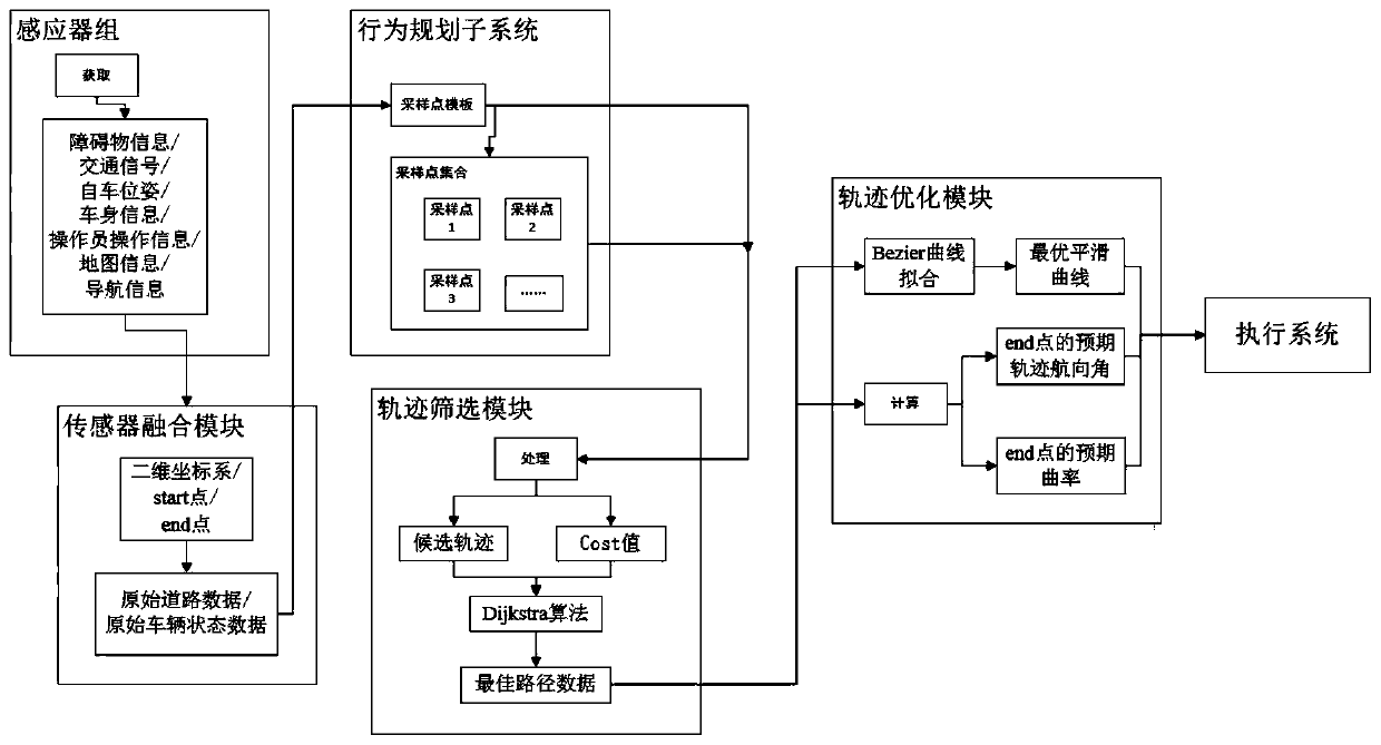 Automatic driving track generation system in high-speed scene