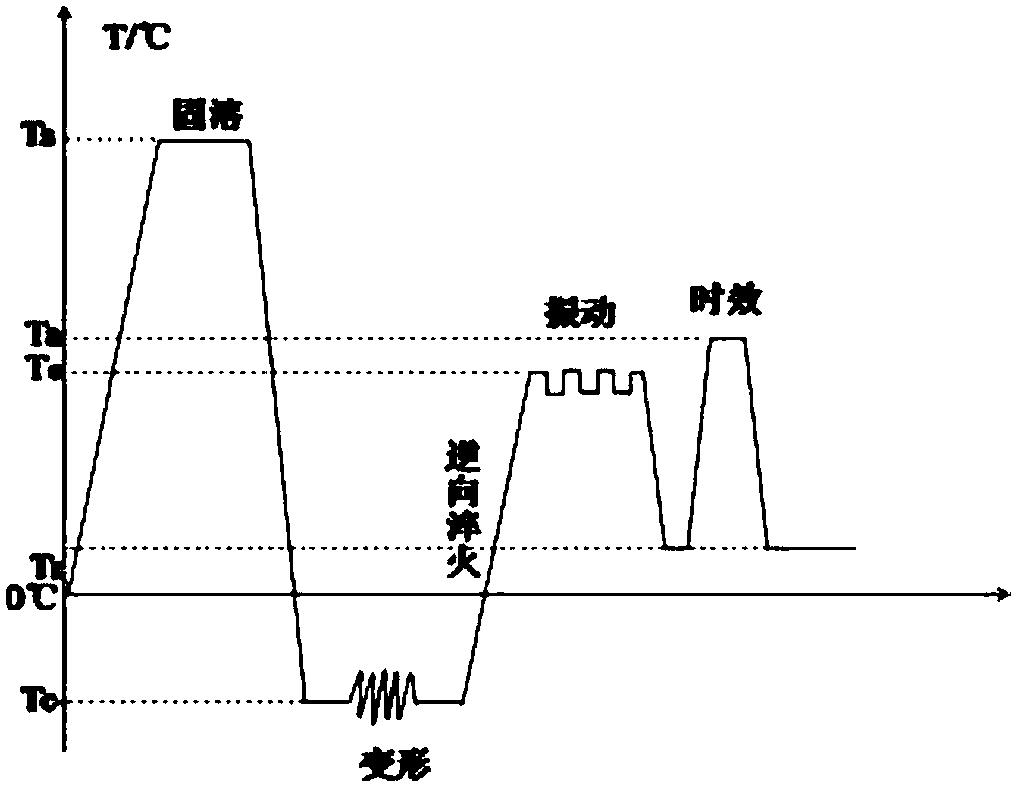 Heat treatment technology for preparing high-performance low-residual stress aluminum alloy