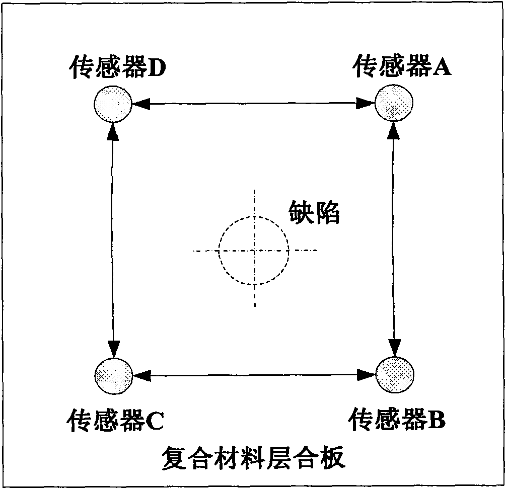 Ultrasonic guided wave detection technology for positioning defects of composite laminated plate