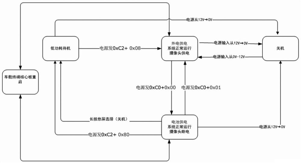 Method and system for switching power-saving working modes of mining intrinsic safety type vehicle-mounted terminal