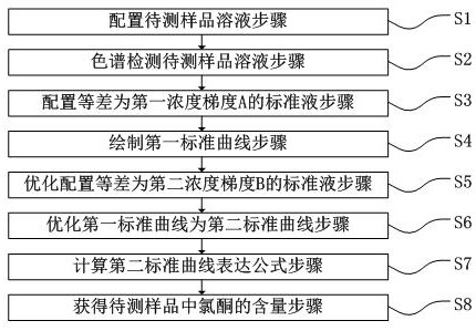 Liquid chromatographic analysis method for detecting content of 1-chloroethyl-4-isobutylbenzophenone