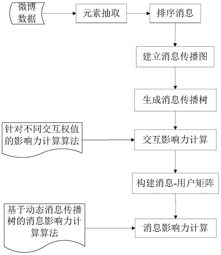 Microblog message influence measuring method based on microblog message propagation tree