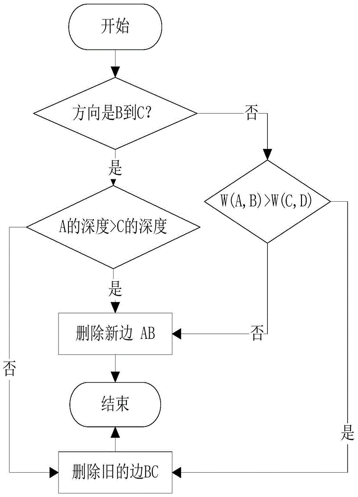 Microblog message influence measuring method based on microblog message propagation tree