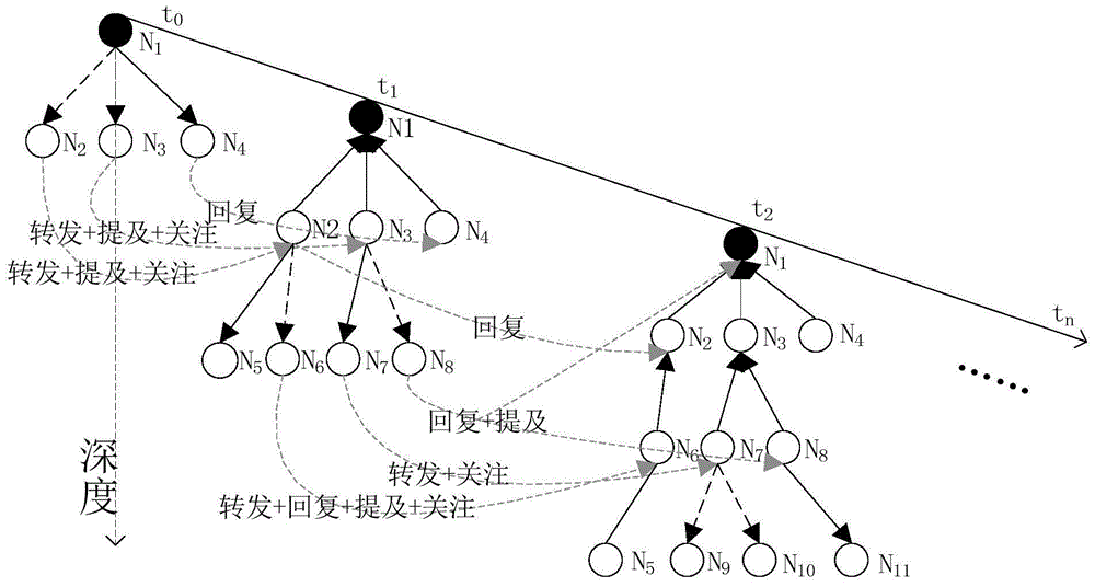 Microblog message influence measuring method based on microblog message propagation tree