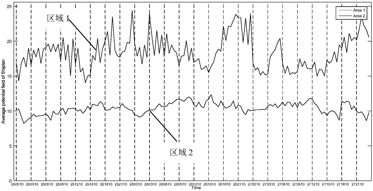 Method for establishing water traffic situation analysis model