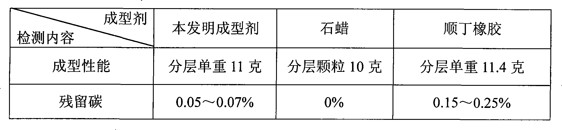 Hard metal complex plasticizer and method of manufacturing the same and method of use thereof