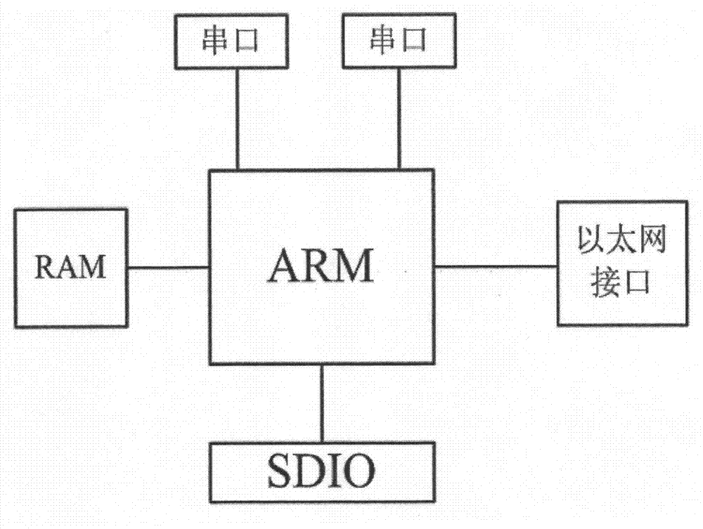 Power generator excitation system data collecting instrument based on ARM (advanced RISC machine)