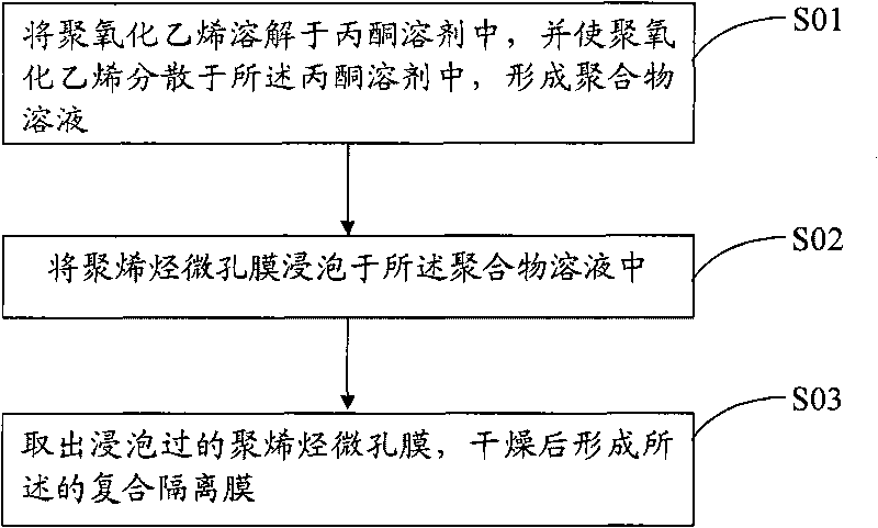 Compound isolating film and formation method thereof