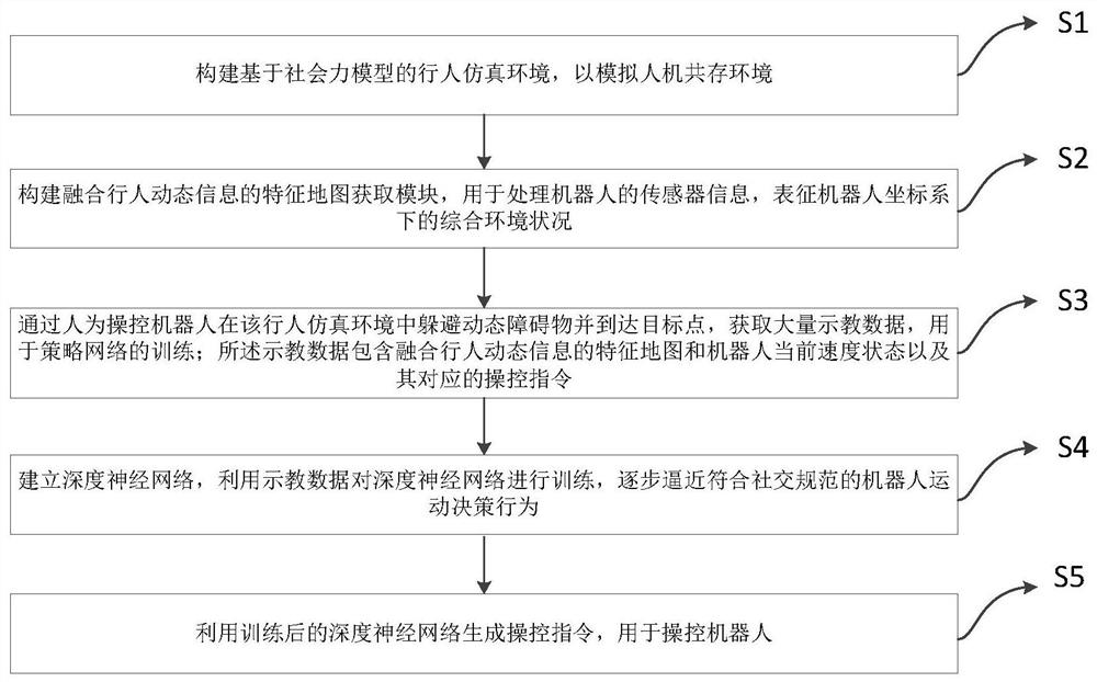 Imitation learning social navigation method based on feature map fused with pedestrian information