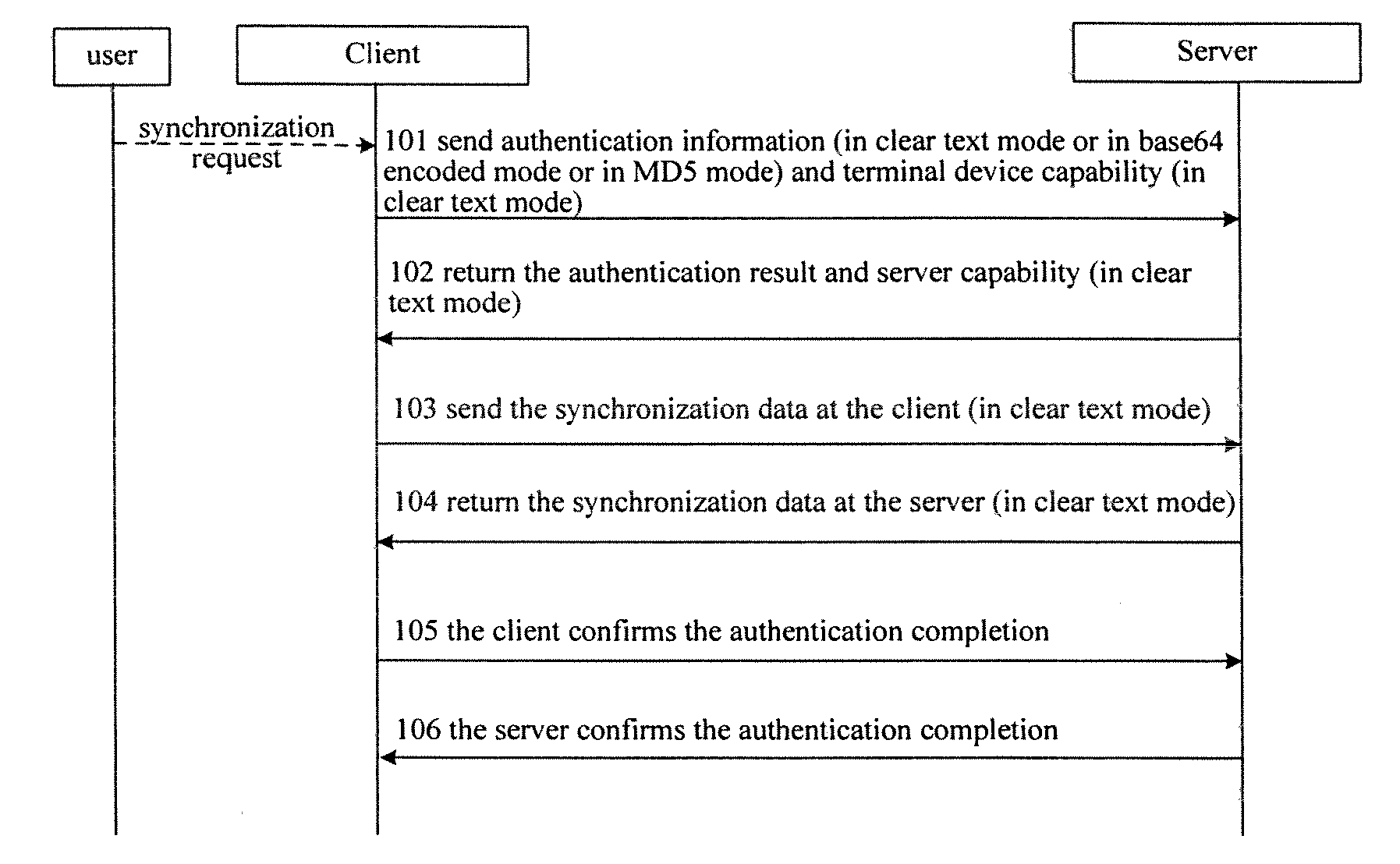 Method for Transmitting SyncML Synchronization Data