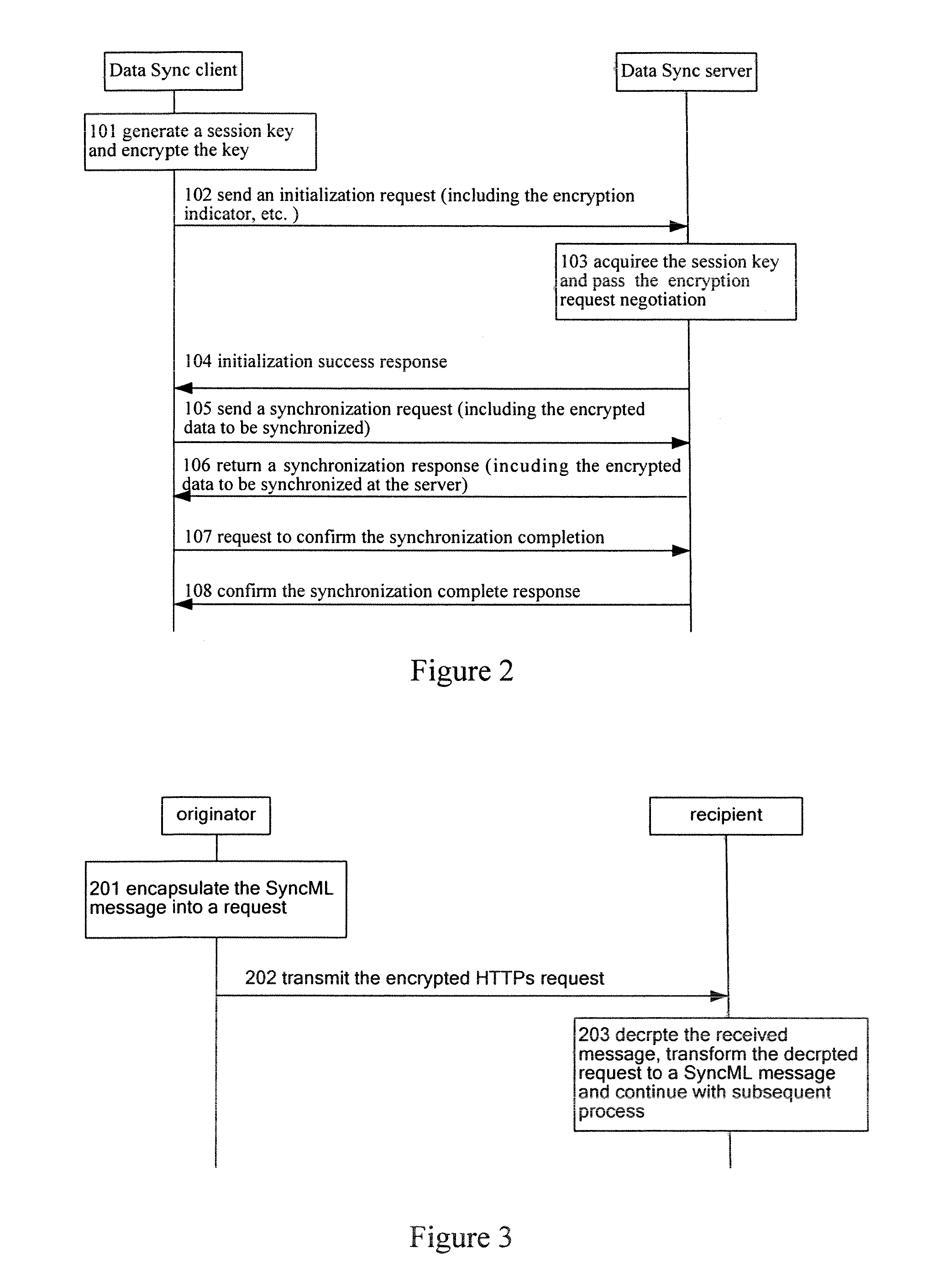 Method for Transmitting SyncML Synchronization Data