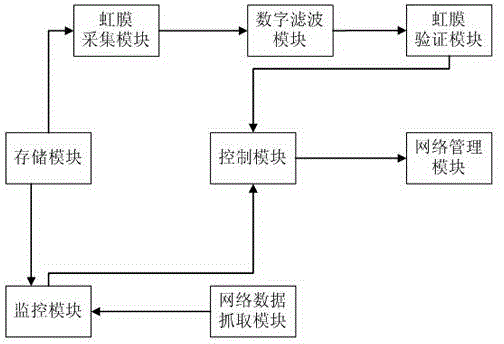 Network management system with filter function based on iris verification