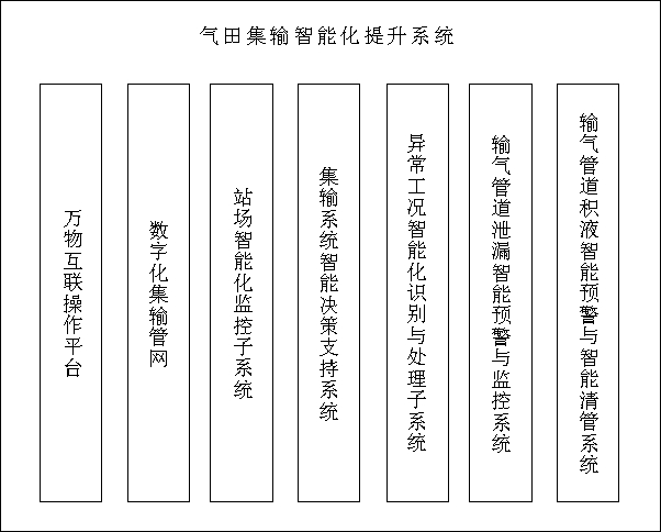 Gas field gathering and transportation intelligent lifting system