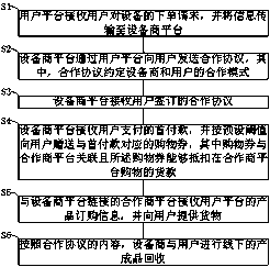 Green circulation planting and breeding combined community electronic commerce method and platform