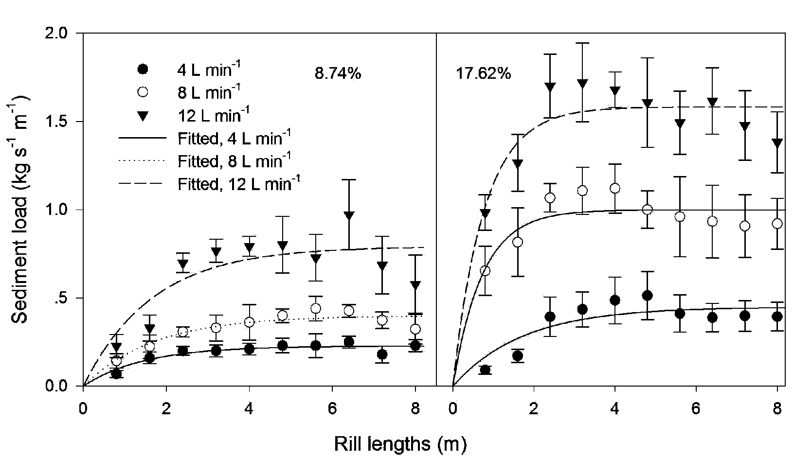 Rare earth element tracing method for sediment transporting capacity of water erosion in sloping field