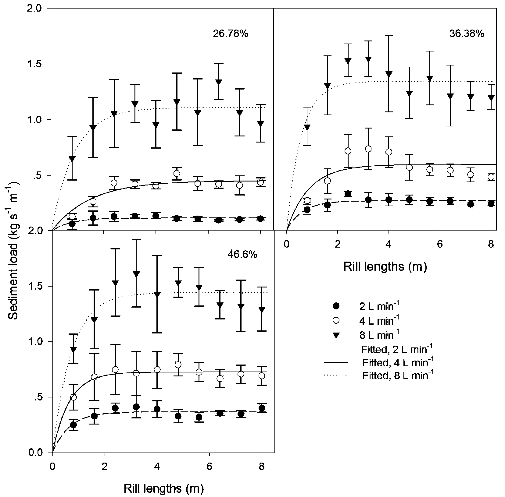 Rare earth element tracing method for sediment transporting capacity of water erosion in sloping field