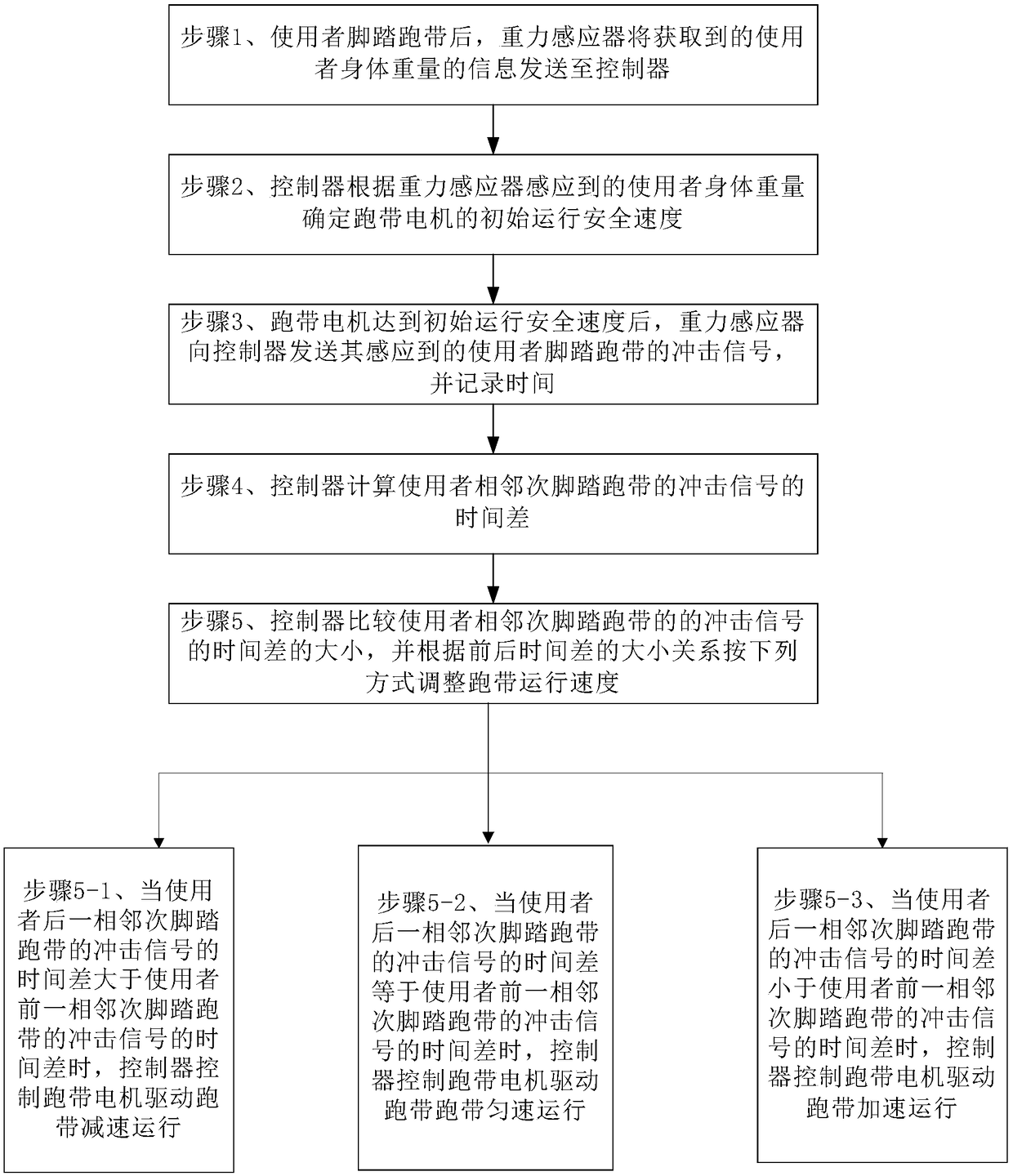 Method and system for control over speed of treadmill