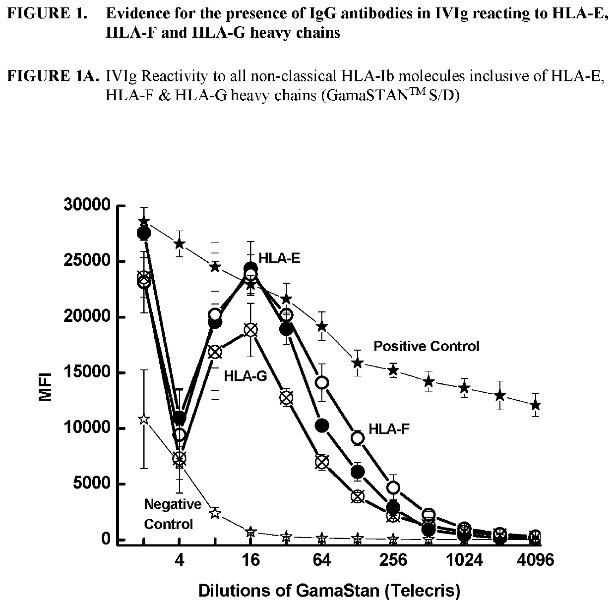 Anti-HLA class-IB antibodies mimic immunoreactivity and immunomodulatory functions of intravenous immunoglobulin (IVIG) useful as therapeutic IVIG mimetics and methods of their use