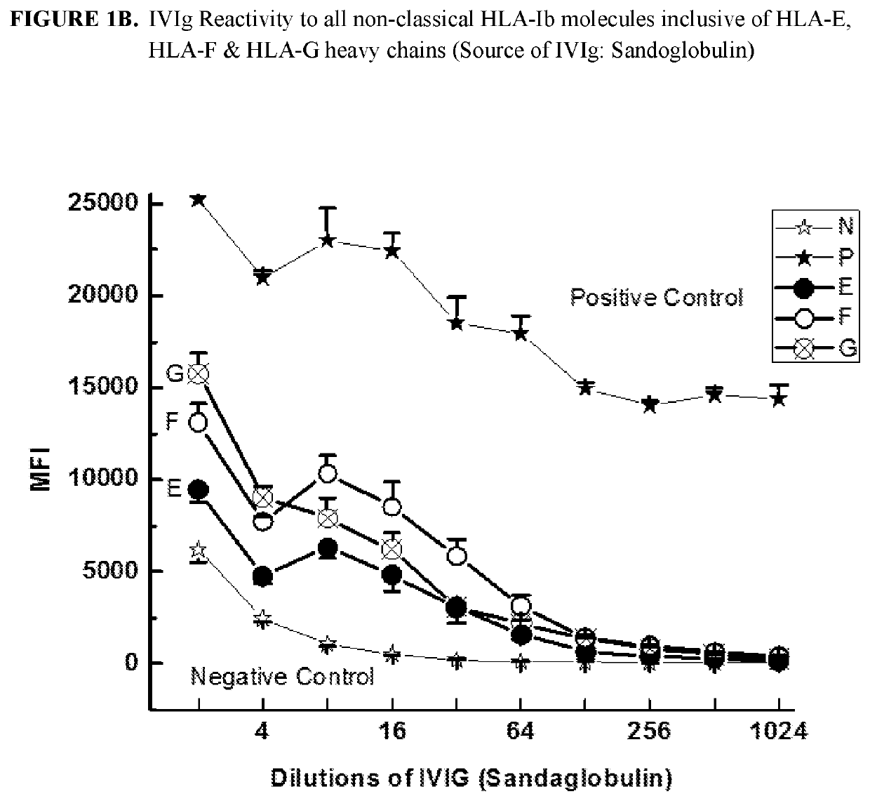 Anti-HLA class-IB antibodies mimic immunoreactivity and immunomodulatory functions of intravenous immunoglobulin (IVIG) useful as therapeutic IVIG mimetics and methods of their use