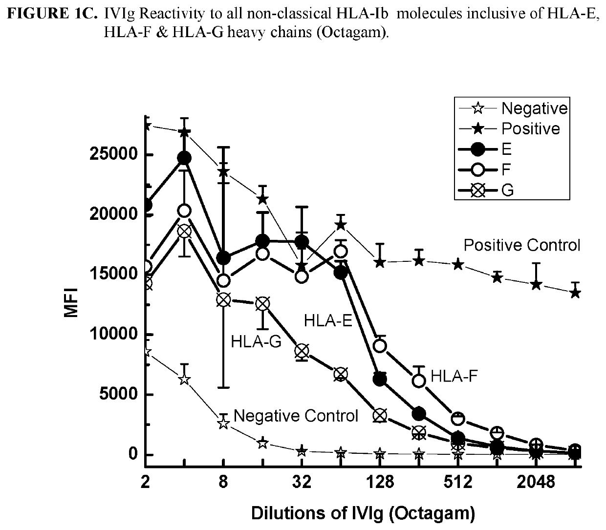 Anti-HLA class-IB antibodies mimic immunoreactivity and immunomodulatory functions of intravenous immunoglobulin (IVIG) useful as therapeutic IVIG mimetics and methods of their use