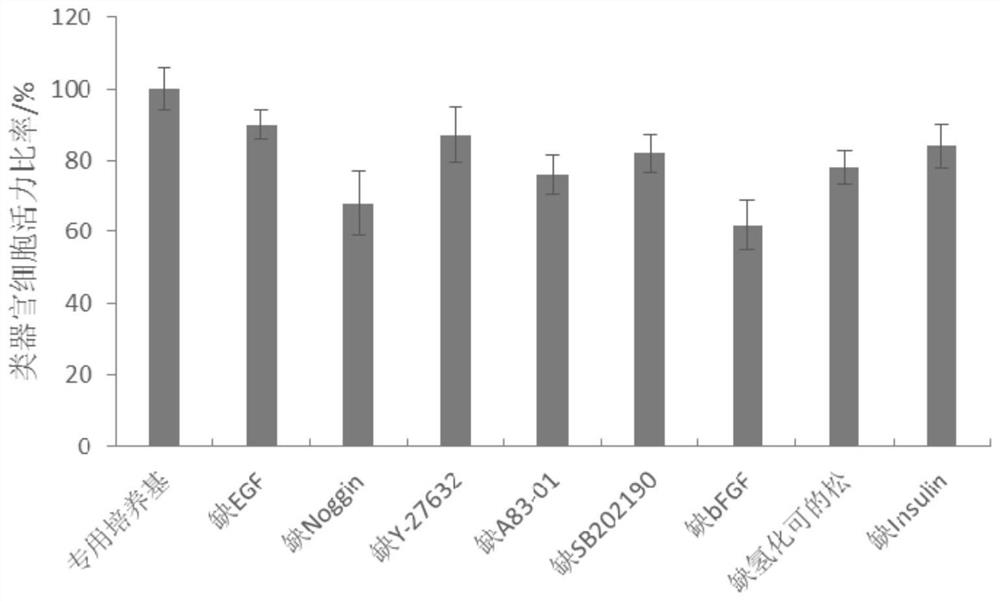 Culture medium special for organoids of nasopharyngeal carcinoma and scaffold-free culture method